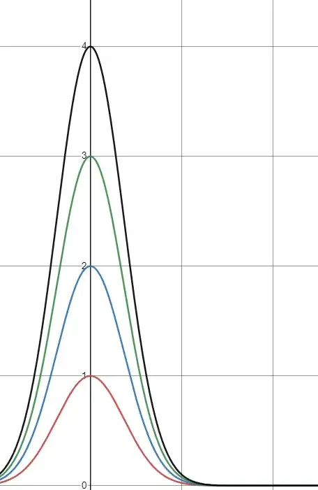 A stack of 4 bell curves all centered on x=0, y=1-4