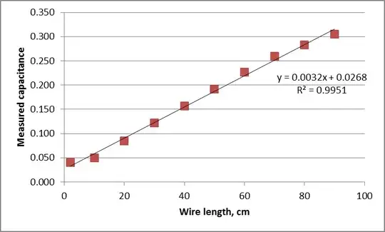 Results for capacitance measurements