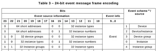 IEC 62386-103:2014, Table 3