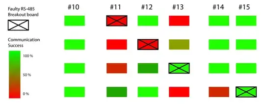 Faulty transceiver and its effect on transmission success rate