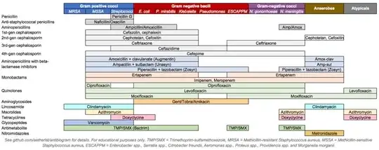 Antibiotics Spectrum
