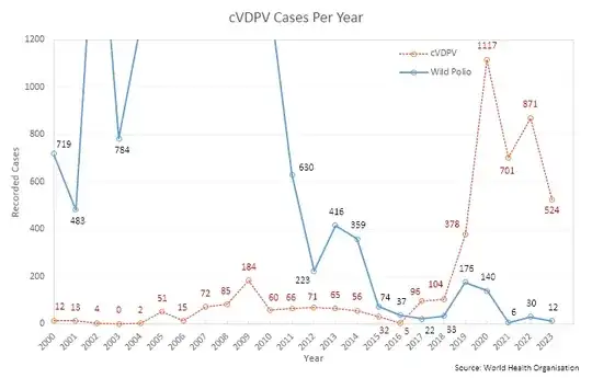 Number of cVDPV cases since 2000