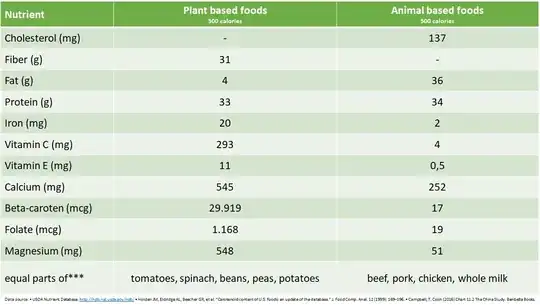 500 calories of plant foods vs 500 calories of animal foods