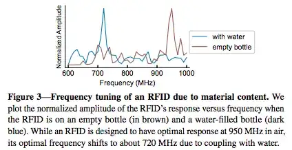 UHF RFID from MIT's RFIQ paper