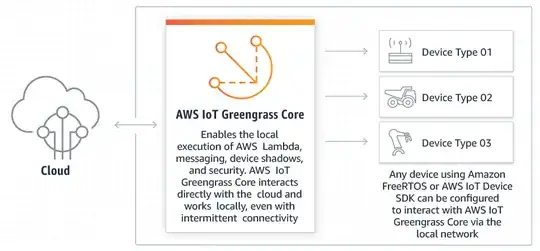 AWS IoT Greengrass