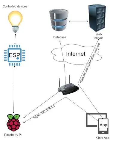 System architecture