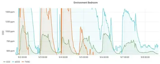 Adafruit CCS811 eCO2/TVOC readings compared to MH-Z19B CO2