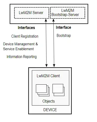 Figure: 4.-1 The overall architecture of the LwM2M Enabler