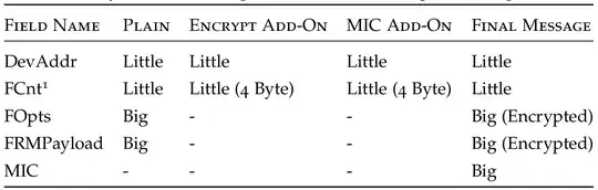 table of LoRaWAN 1.1 Byte-order for fields in Data Up messages