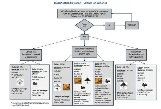 Classification Flowchart - Lithium Ion Batteries