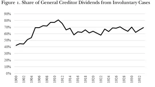 Share of payments from involuntary bankruptcies