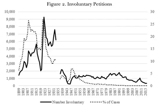 Percentage of involuntary bankruptcies