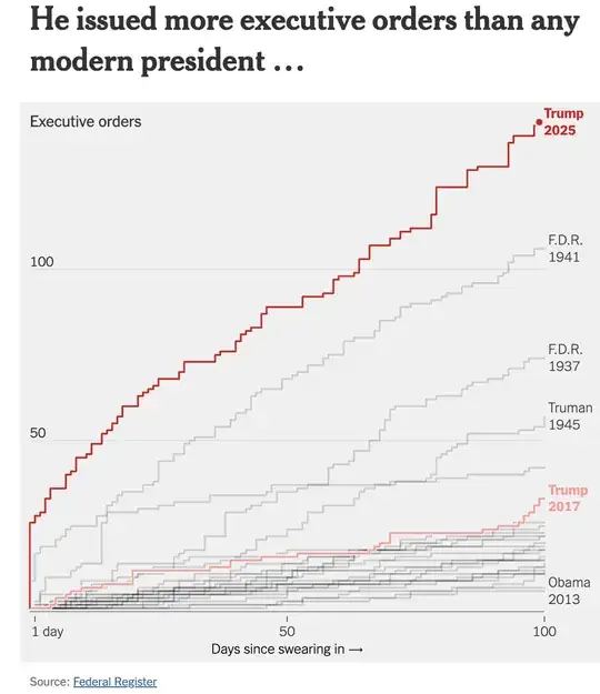 Executive Orders by President