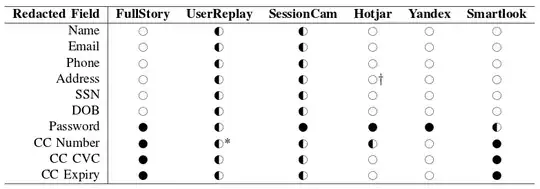 Summary of the automated redaction features for form inputs enabled by default from each company