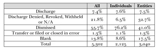 bankrutpcy case dismissal rate