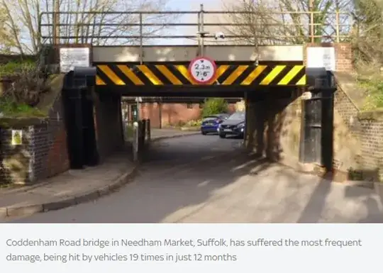 Low bridge example: "Coddenham Road bridge in Needham Market, Suffolk, has suffered the most frequent damage, being hit by vehicles 19 times in just 12 months"