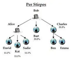per stirpes distribution