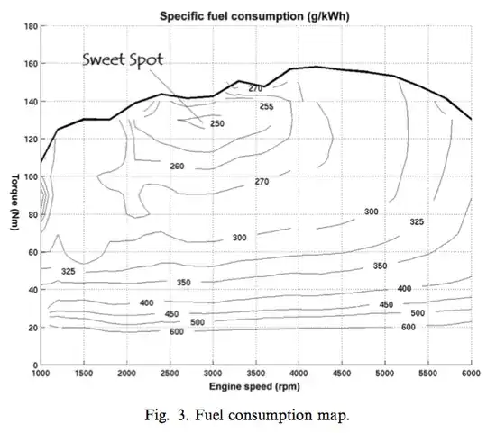 Combustion engine efficiency chart in which efficiency follows, a rough bell-curve