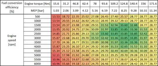 Fuel conversion efficiency table