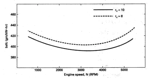 This curve denotes the fuel consumption at different engine speeds
