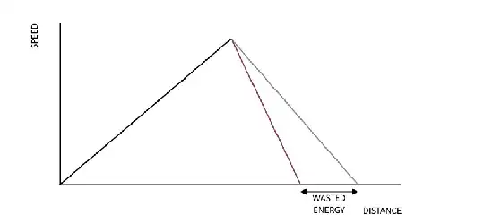 Comparison between coasting and braking