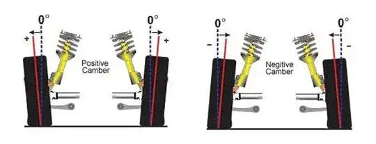 Wheel Camber Explained