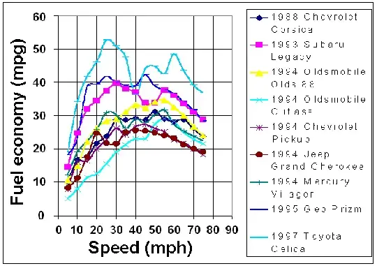 fuel economy curves for various cars