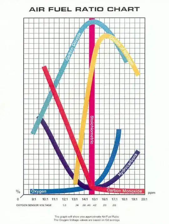 Gas analysis graph