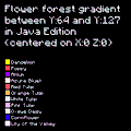 An example of how elevation affects the flower gradient in Java Edition.