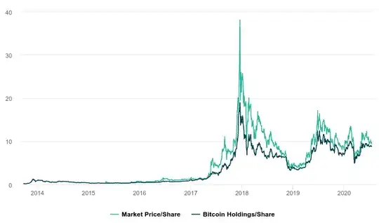 Chart of GBTC price vs NAV