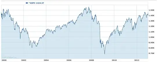 12 years of S&P
