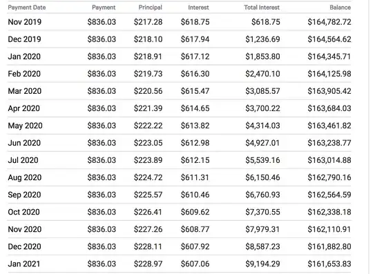 example of a portion of an amortization schedule
