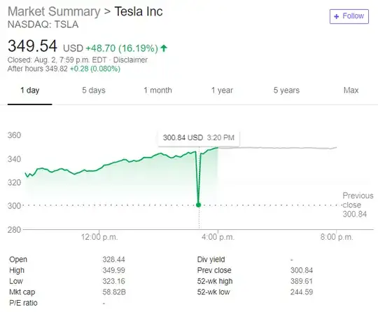 Tesla's stock