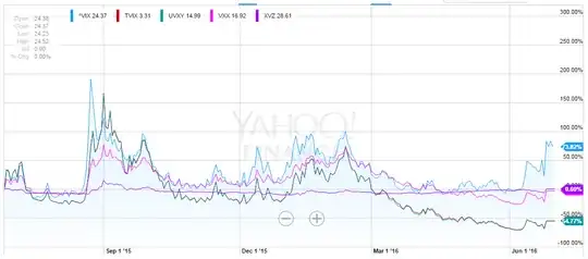 Combined VIV, TVIX, UVXY, VXX & XVZ graph 2014-2016