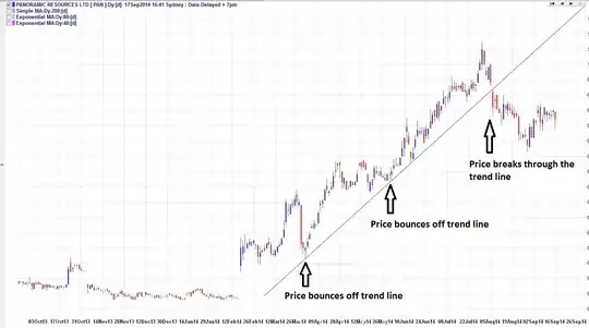 Uptrend broken