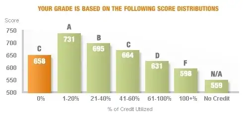 Utilization Chart