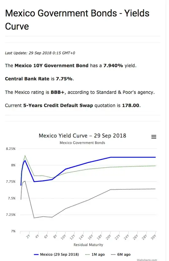 This is the Mexican Government Bond Yields