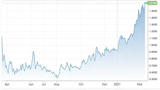 treasury bonds yield