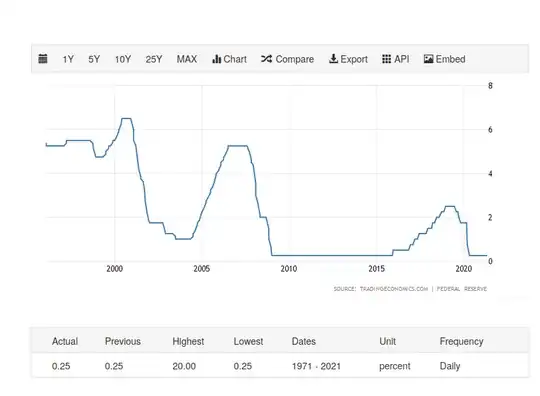 FED's interest rates