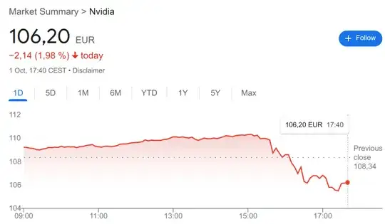 Graph showing Nvidia stock dropping from about €109 to about €107 at the specified time