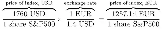 USD index price increase, EUR appreciation