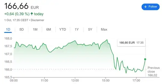 Graph showing Amazon stock dropping from about €168 to about €166 at the specified time