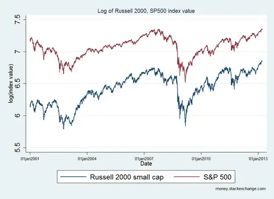 russell sp 500