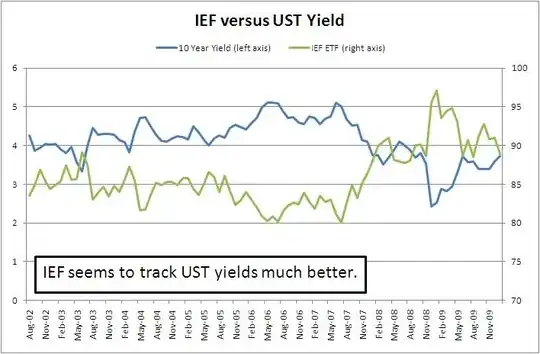 IEF vs UST yield chart