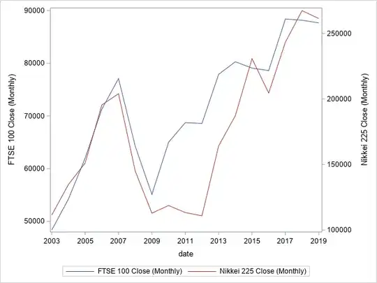 FTSE vs Nikkei 225 chart