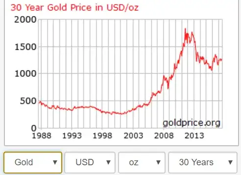 gold price over 30 years in USD