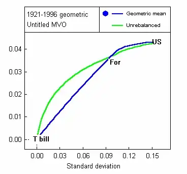 Non-obvious example, you can use mean variance optimizer to investigate this kind of situations, source EfficientFrontier.com -article above.