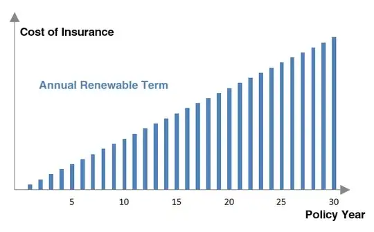 Annual Renewable Term Simplified Illustration