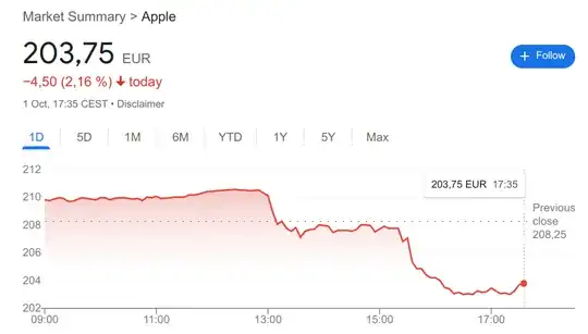 Graph showing Apple stock dropping from about €207 to about €203 at the specified time