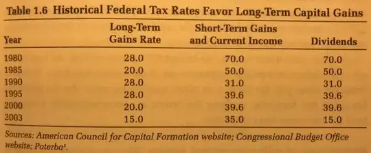 Historical Federal Tax Rates 1980–2003
